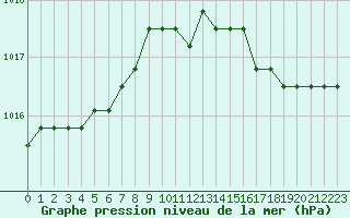 Courbe de la pression atmosphrique pour Croisette (62)