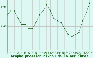 Courbe de la pression atmosphrique pour Chatelus-Malvaleix (23)