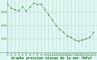 Courbe de la pression atmosphrique pour Le Luc - Cannet des Maures (83)