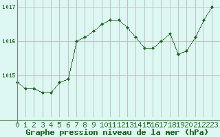 Courbe de la pression atmosphrique pour Narbonne-Ouest (11)