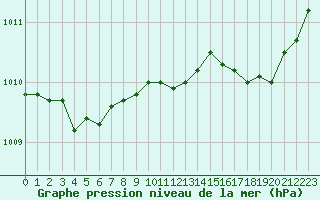 Courbe de la pression atmosphrique pour Verneuil (78)