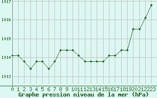 Courbe de la pression atmosphrique pour Liefrange (Lu)