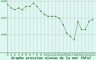 Courbe de la pression atmosphrique pour Grardmer (88)