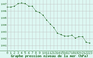 Courbe de la pression atmosphrique pour Millau - Soulobres (12)