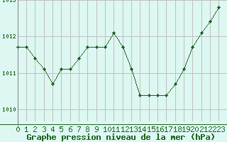Courbe de la pression atmosphrique pour Saint-Maximin-la-Sainte-Baume (83)