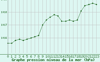 Courbe de la pression atmosphrique pour Hohrod (68)