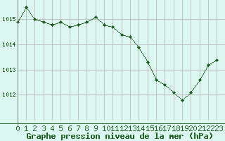 Courbe de la pression atmosphrique pour Albi (81)