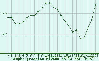 Courbe de la pression atmosphrique pour Bellefontaine (88)