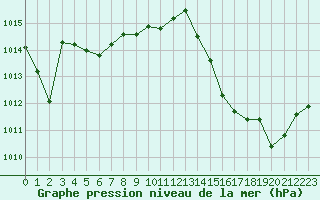 Courbe de la pression atmosphrique pour Cap Bar (66)