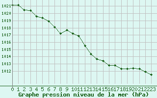 Courbe de la pression atmosphrique pour Poitiers (86)