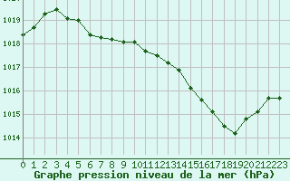 Courbe de la pression atmosphrique pour Muret (31)