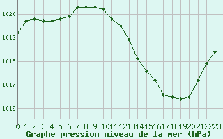 Courbe de la pression atmosphrique pour Nmes - Courbessac (30)