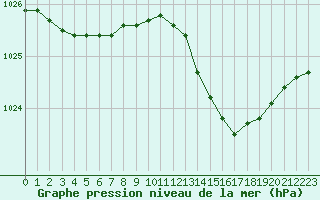 Courbe de la pression atmosphrique pour Bergerac (24)