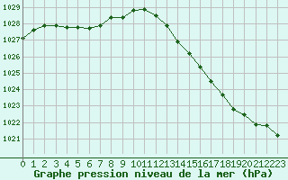 Courbe de la pression atmosphrique pour Christnach (Lu)