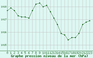Courbe de la pression atmosphrique pour Saint-Paul-lez-Durance (13)