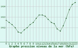 Courbe de la pression atmosphrique pour Bastia (2B)