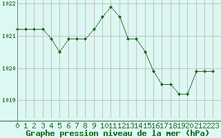 Courbe de la pression atmosphrique pour Agde (34)