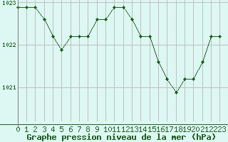 Courbe de la pression atmosphrique pour Fains-Veel (55)