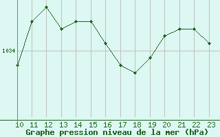 Courbe de la pression atmosphrique pour Bonnecombe - Les Salces (48)