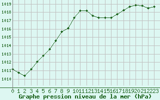 Courbe de la pression atmosphrique pour Hyres (83)