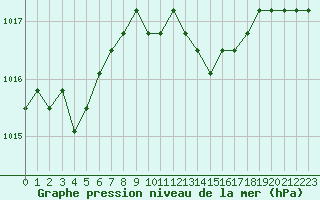 Courbe de la pression atmosphrique pour Verngues - Hameau de Cazan (13)