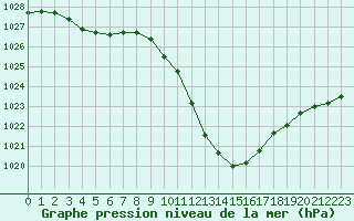 Courbe de la pression atmosphrique pour Millau - Soulobres (12)