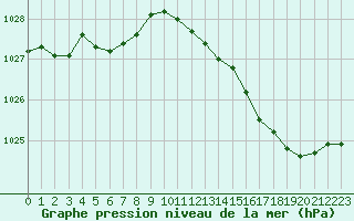Courbe de la pression atmosphrique pour Amiens - Dury (80)