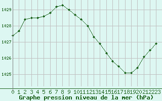 Courbe de la pression atmosphrique pour Belfort-Dorans (90)