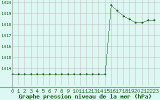 Courbe de la pression atmosphrique pour Kernascleden (56)