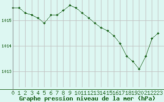 Courbe de la pression atmosphrique pour Hyres (83)