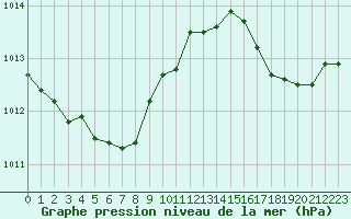 Courbe de la pression atmosphrique pour Quimper (29)