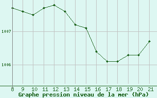 Courbe de la pression atmosphrique pour Doissat (24)