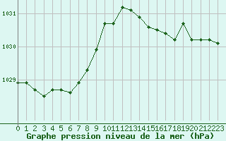 Courbe de la pression atmosphrique pour Boulaide (Lux)