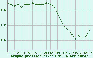 Courbe de la pression atmosphrique pour Bellefontaine (88)