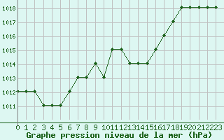 Courbe de la pression atmosphrique pour Turretot (76)