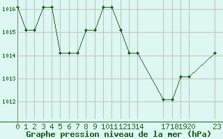 Courbe de la pression atmosphrique pour Saint-Bauzile (07)
