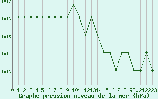 Courbe de la pression atmosphrique pour Saint-Bauzile (07)
