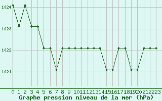 Courbe de la pression atmosphrique pour Turretot (76)