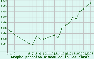 Courbe de la pression atmosphrique pour Colmar-Ouest (68)