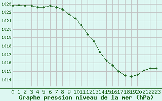 Courbe de la pression atmosphrique pour Guret Saint-Laurent (23)