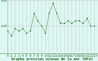 Courbe de la pression atmosphrique pour Besanon (25)