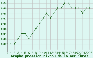 Courbe de la pression atmosphrique pour Turretot (76)