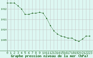 Courbe de la pression atmosphrique pour Le Touquet (62)
