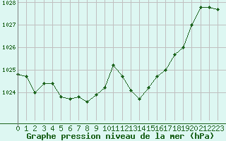 Courbe de la pression atmosphrique pour Remich (Lu)