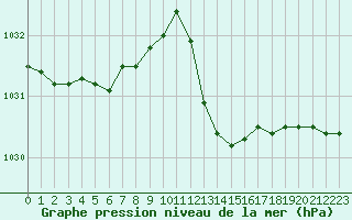 Courbe de la pression atmosphrique pour Narbonne-Ouest (11)