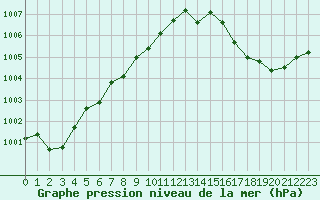 Courbe de la pression atmosphrique pour Cap Corse (2B)