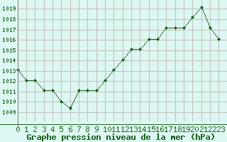 Courbe de la pression atmosphrique pour Marquise (62)