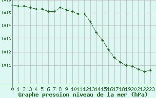 Courbe de la pression atmosphrique pour Le Mans (72)