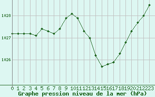 Courbe de la pression atmosphrique pour Lans-en-Vercors (38)