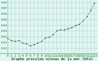 Courbe de la pression atmosphrique pour L